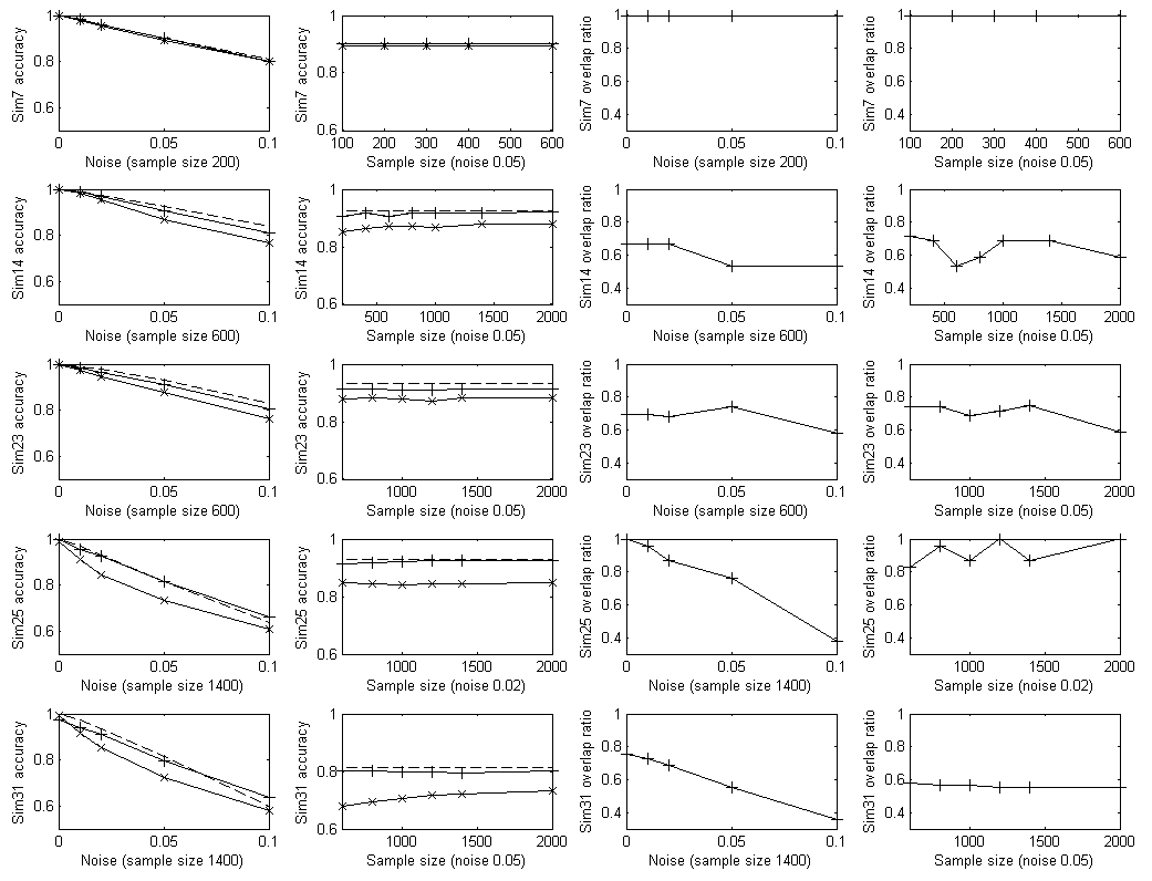 simulation results