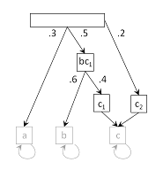 sim7 dataset true structure